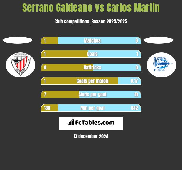 Serrano Galdeano vs Carlos Martin h2h player stats