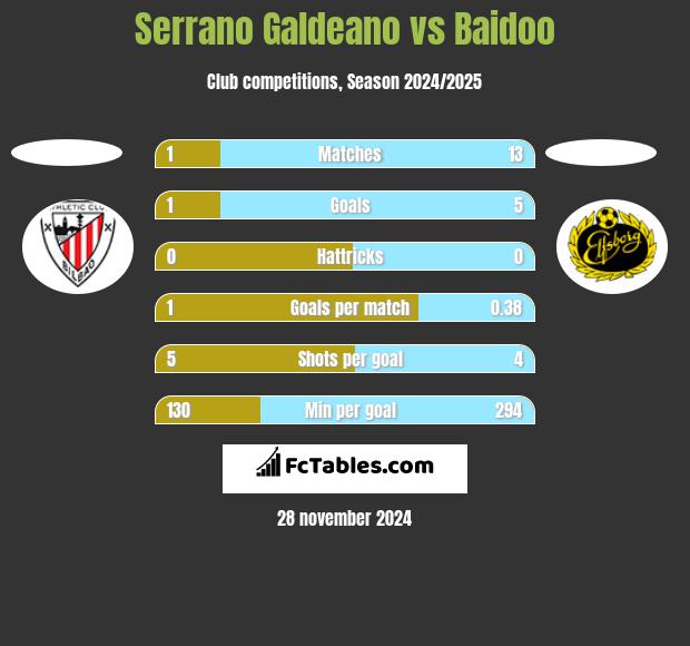 Serrano Galdeano vs Baidoo h2h player stats