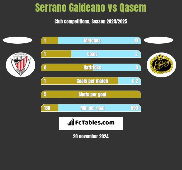 Serrano Galdeano vs Qasem h2h player stats