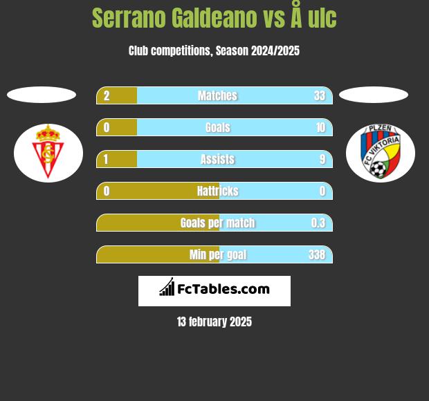 Serrano Galdeano vs Å ulc h2h player stats