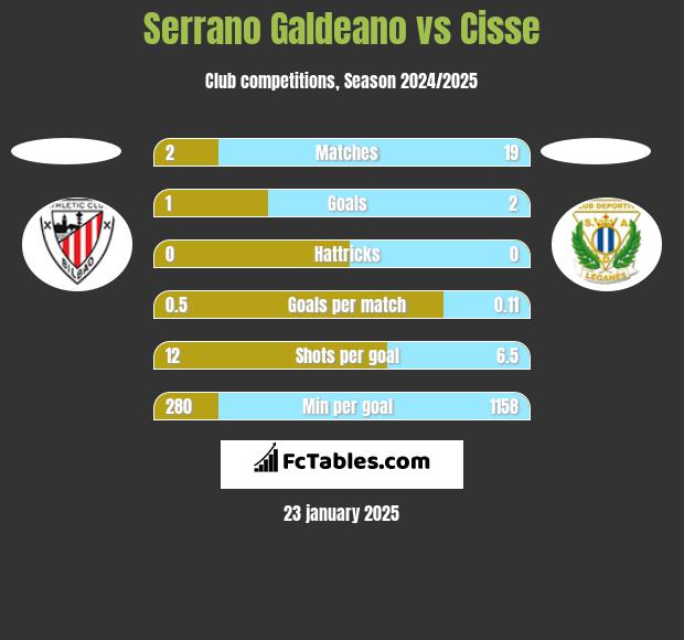 Serrano Galdeano vs Cisse h2h player stats