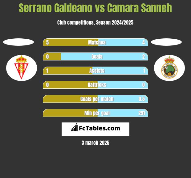 Serrano Galdeano vs Camara Sanneh h2h player stats