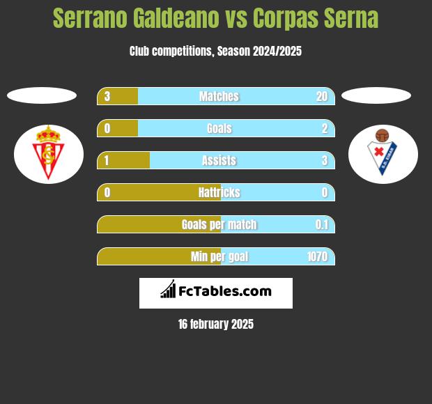 Serrano Galdeano vs Corpas Serna h2h player stats