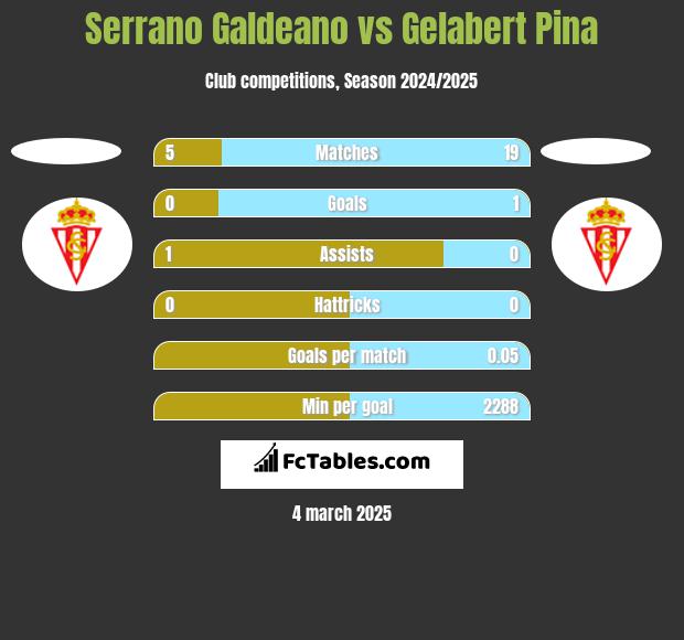 Serrano Galdeano vs Gelabert Pina h2h player stats