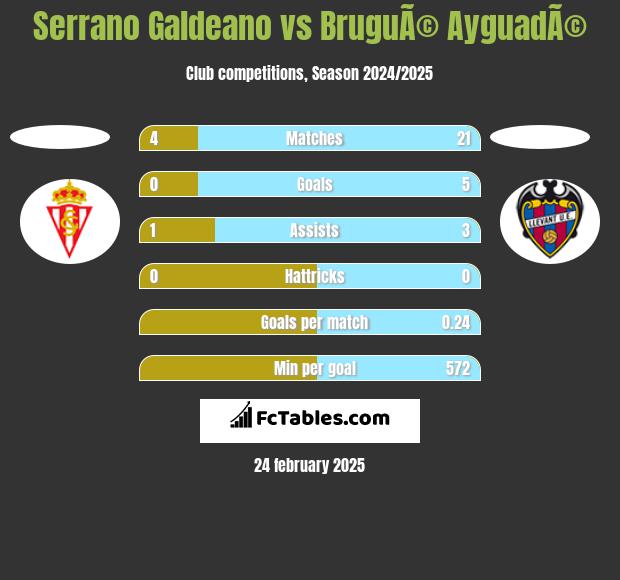 Serrano Galdeano vs BruguÃ© AyguadÃ© h2h player stats