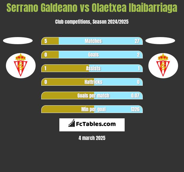 Serrano Galdeano vs Olaetxea Ibaibarriaga h2h player stats