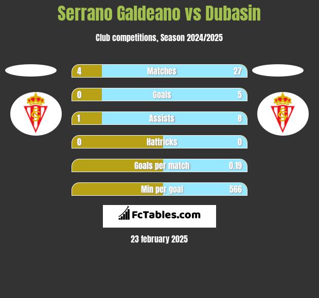 Serrano Galdeano vs Dubasin h2h player stats