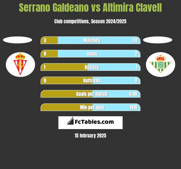 Serrano Galdeano vs Altimira Clavell h2h player stats