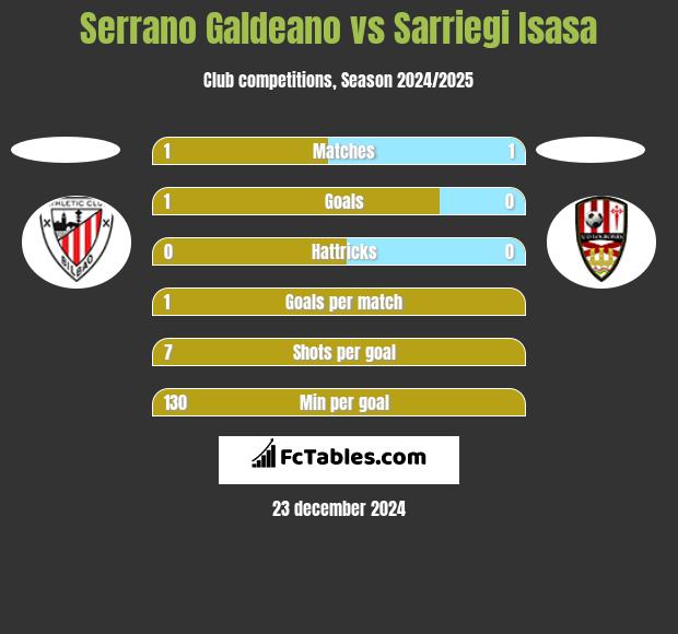 Serrano Galdeano vs Sarriegi Isasa h2h player stats