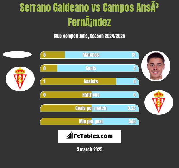 Serrano Galdeano vs Campos AnsÃ³ FernÃ¡ndez h2h player stats