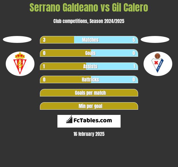 Serrano Galdeano vs Gil Calero h2h player stats