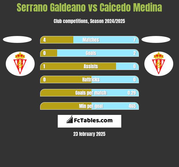 Serrano Galdeano vs Caicedo Medina h2h player stats