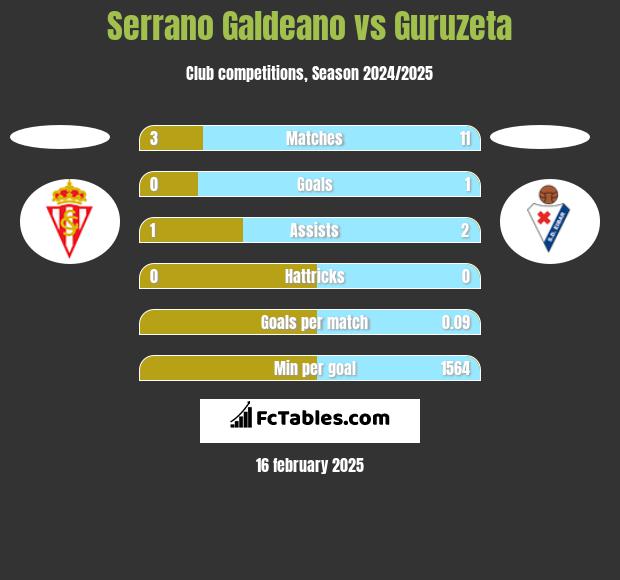 Serrano Galdeano vs Guruzeta h2h player stats