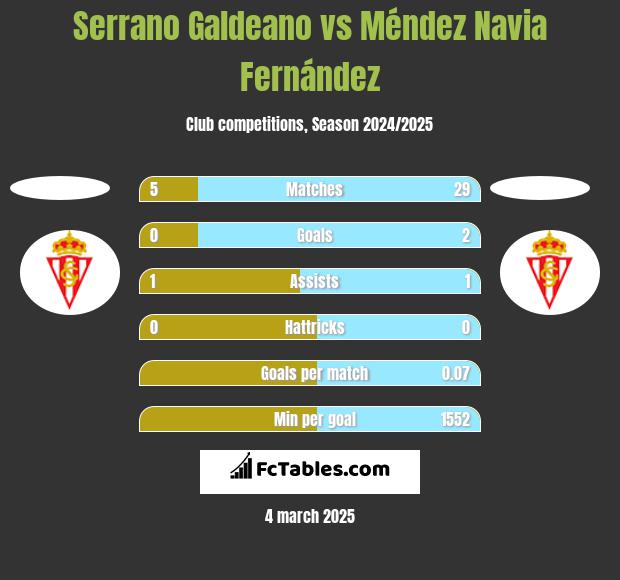 Serrano Galdeano vs Méndez Navia Fernández h2h player stats