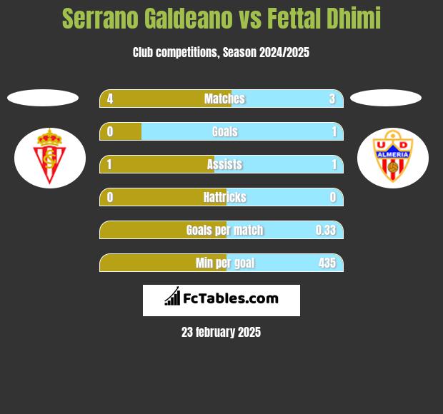 Serrano Galdeano vs Fettal Dhimi h2h player stats