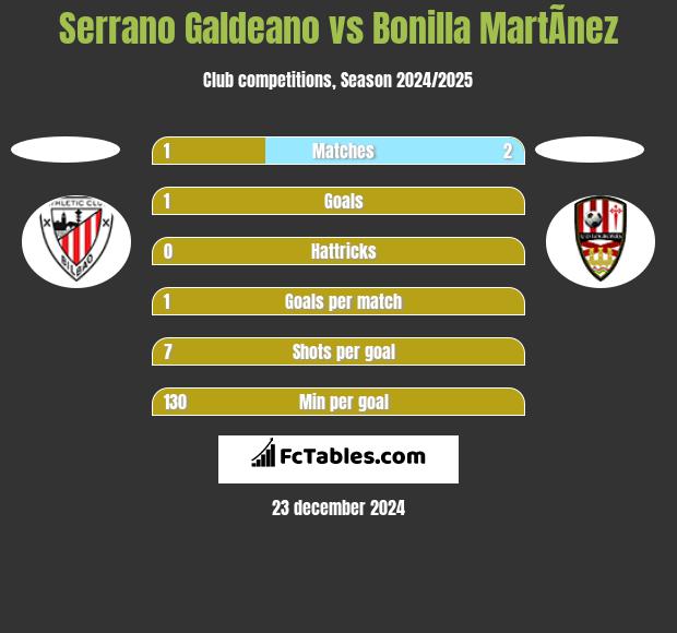 Serrano Galdeano vs Bonilla MartÃ­nez h2h player stats