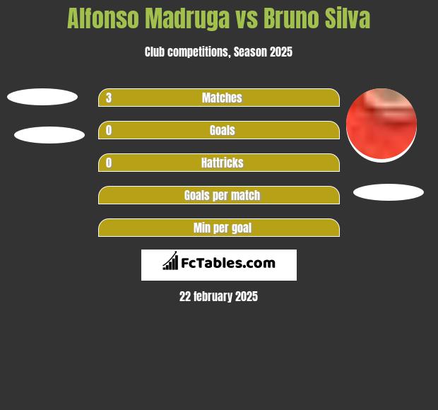 Alfonso Madruga vs Bruno Silva h2h player stats