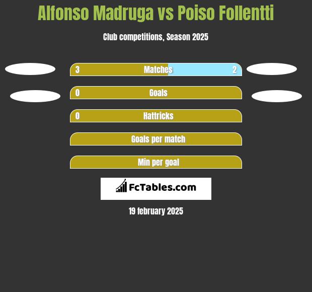 Alfonso Madruga vs Poiso Follentti h2h player stats