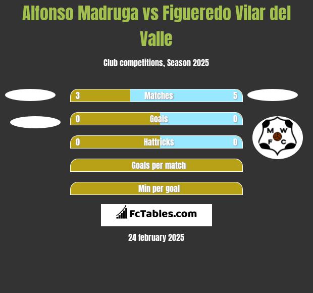 Alfonso Madruga vs Figueredo Vilar del Valle h2h player stats