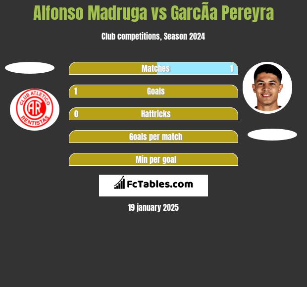 Alfonso Madruga vs GarcÃ­a Pereyra h2h player stats