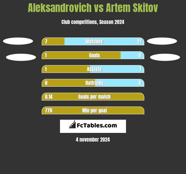 Aleksandrovich vs Artem Skitov h2h player stats