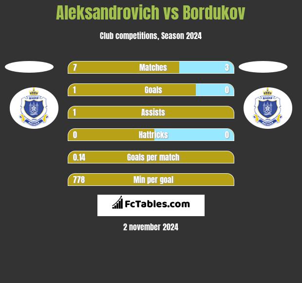 Aleksandrovich vs Bordukov h2h player stats