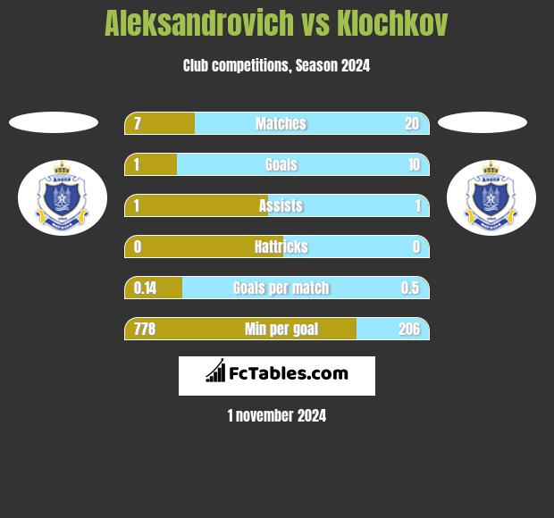 Aleksandrovich vs Klochkov h2h player stats