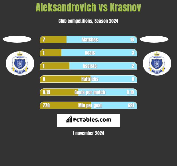 Aleksandrovich vs Krasnov h2h player stats