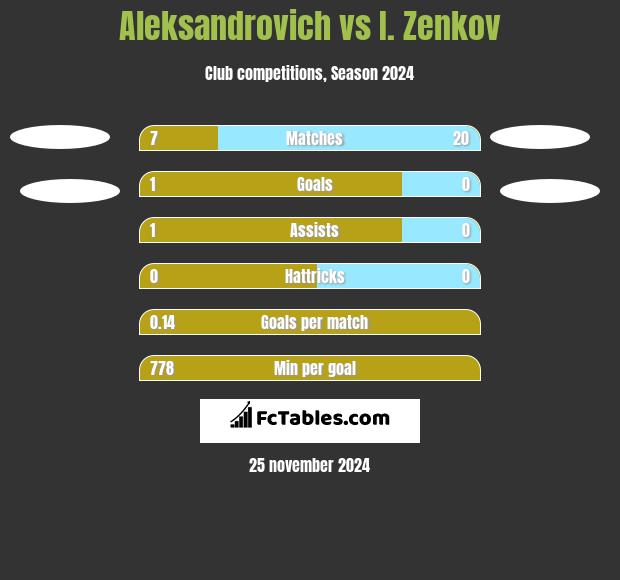 Aleksandrovich vs I. Zenkov h2h player stats