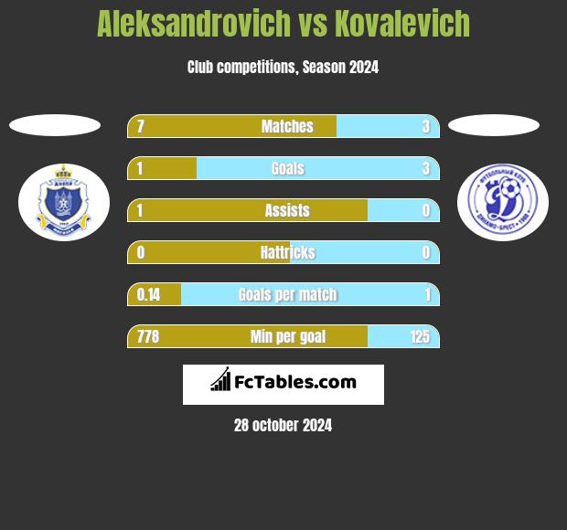 Aleksandrovich vs Kovalevich h2h player stats