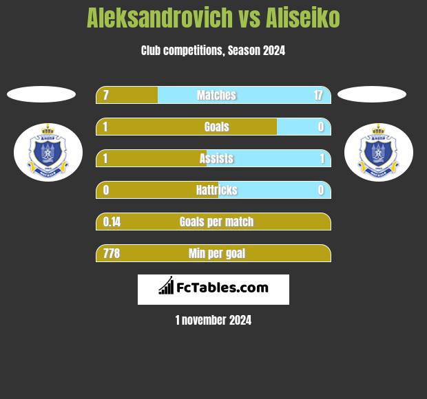 Aleksandrovich vs Aliseiko h2h player stats