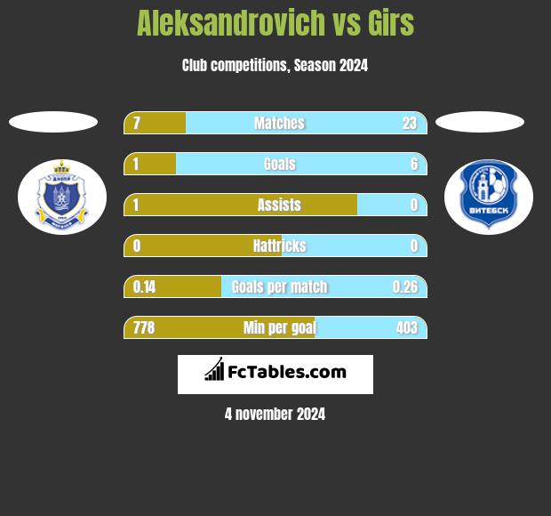 Aleksandrovich vs Girs h2h player stats