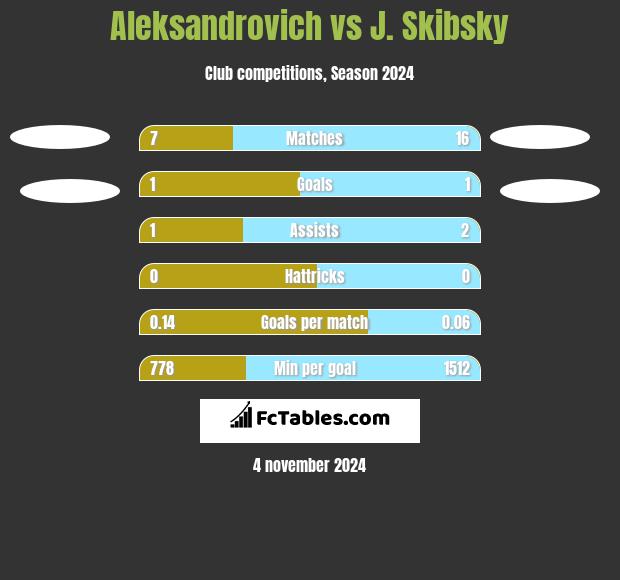 Aleksandrovich vs J. Skibsky h2h player stats