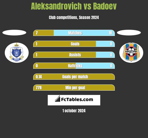 Aleksandrovich vs Badoev h2h player stats