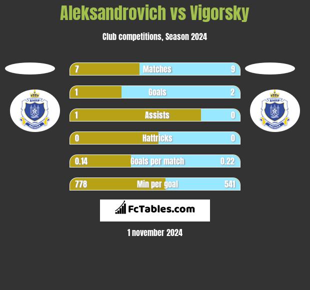 Aleksandrovich vs Vigorsky h2h player stats