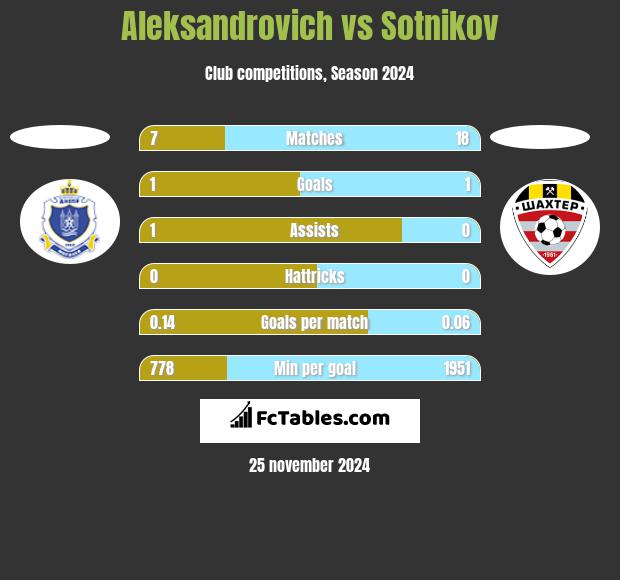 Aleksandrovich vs Sotnikov h2h player stats