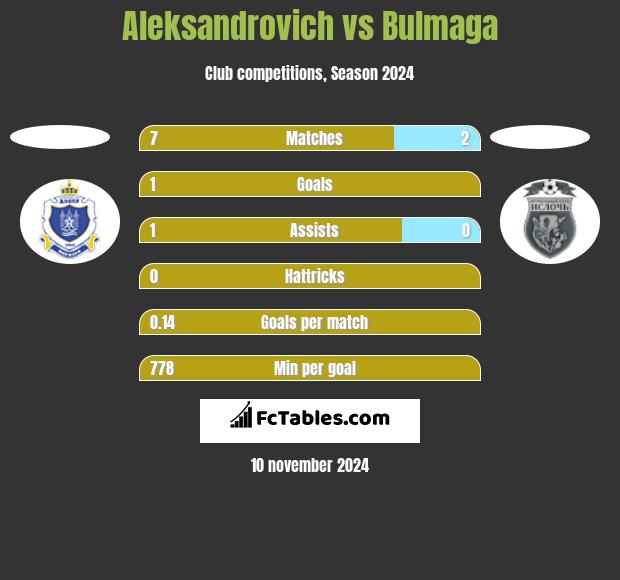 Aleksandrovich vs Bulmaga h2h player stats