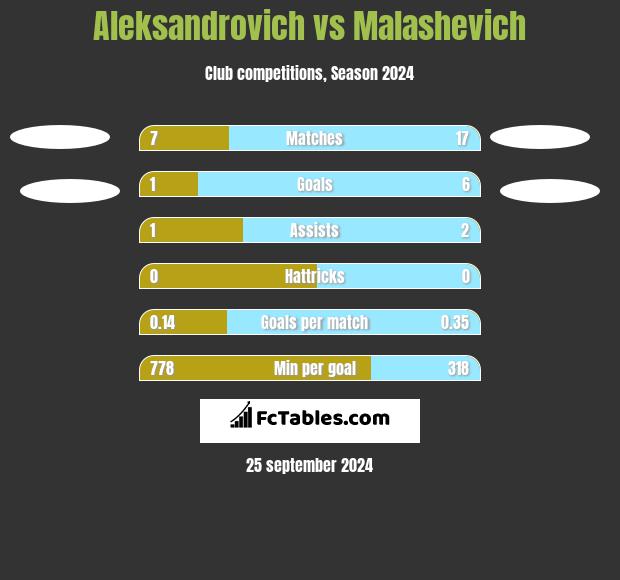 Aleksandrovich vs Malashevich h2h player stats