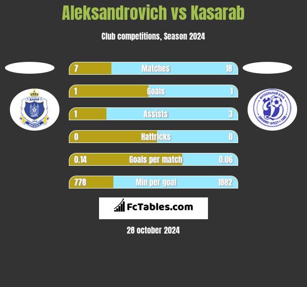 Aleksandrovich vs Kasarab h2h player stats