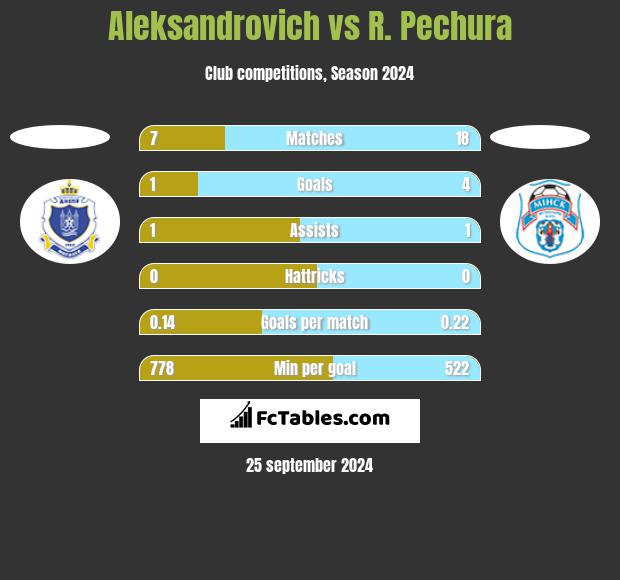 Aleksandrovich vs R. Pechura h2h player stats