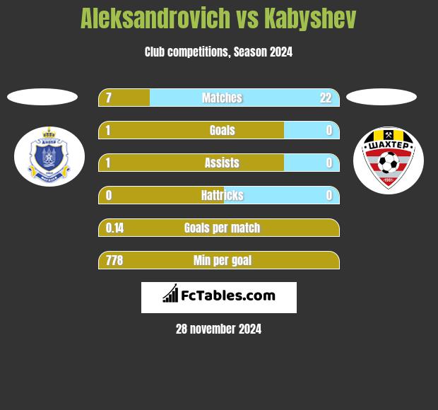 Aleksandrovich vs Kabyshev h2h player stats