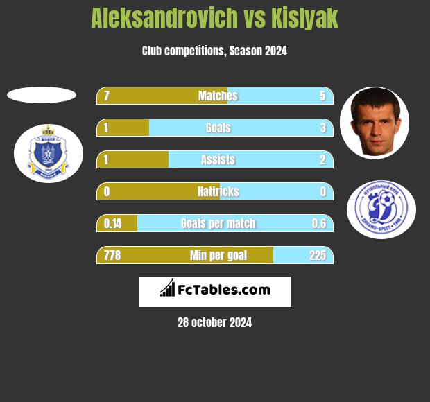 Aleksandrovich vs Kislyak h2h player stats