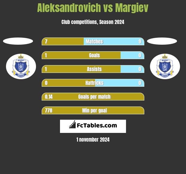 Aleksandrovich vs Margiev h2h player stats