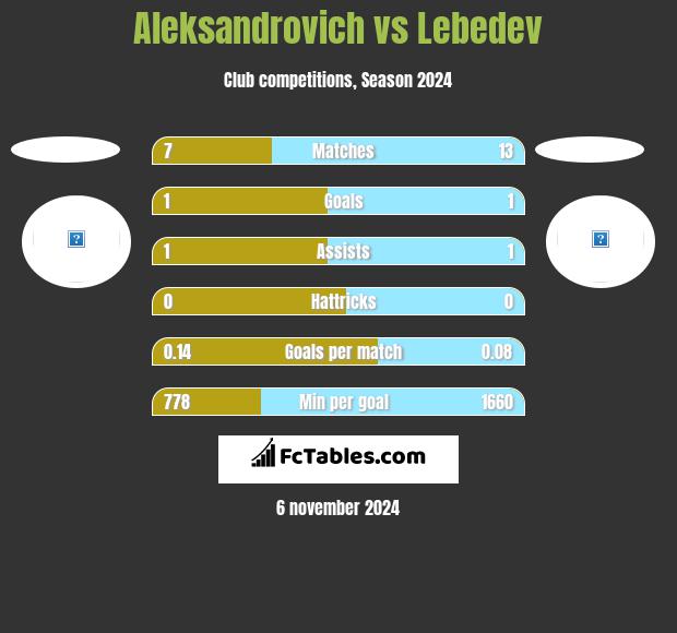 Aleksandrovich vs Lebedev h2h player stats