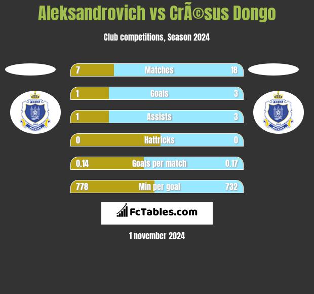 Aleksandrovich vs CrÃ©sus Dongo h2h player stats