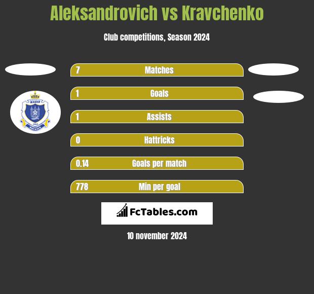 Aleksandrovich vs Kravchenko h2h player stats