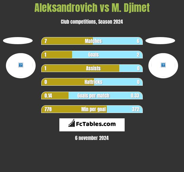 Aleksandrovich vs M. Djimet h2h player stats