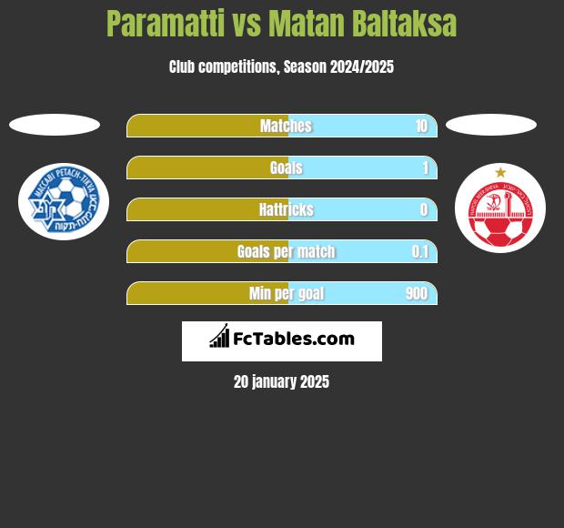 Paramatti vs Matan Baltaksa h2h player stats