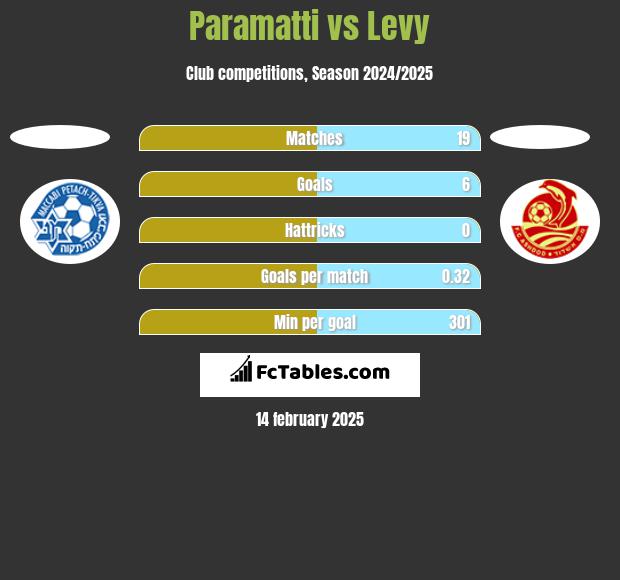 Paramatti vs Levy h2h player stats