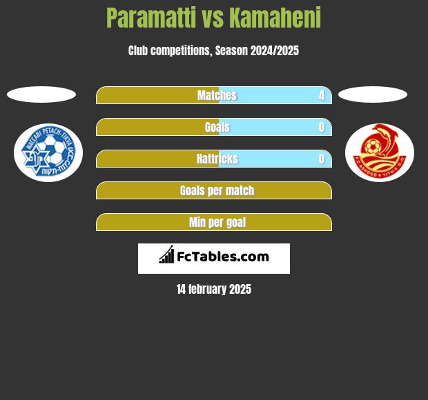 Paramatti vs Kamaheni h2h player stats